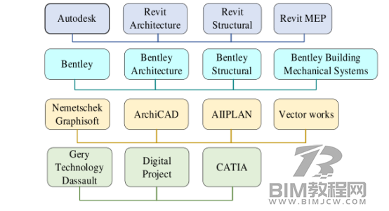 BIM核心建模软件有哪些?每一款 BIM建模软件都有哪些优点? BIM核心建模软件有哪些?每一款 BIM建模软件都有哪些优点?