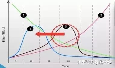 以万达为例谈业主方的BIM实施_5