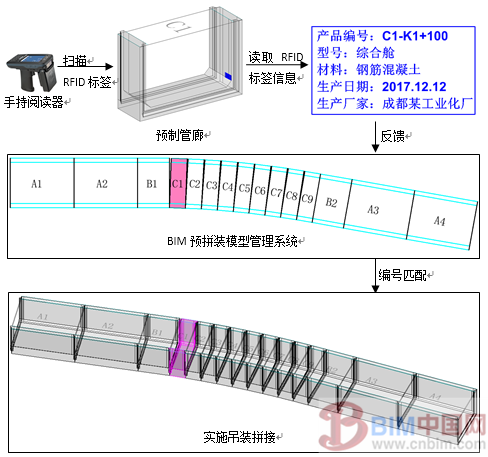 BIM与RFID技术在装配式综合管廊中应用研究_5