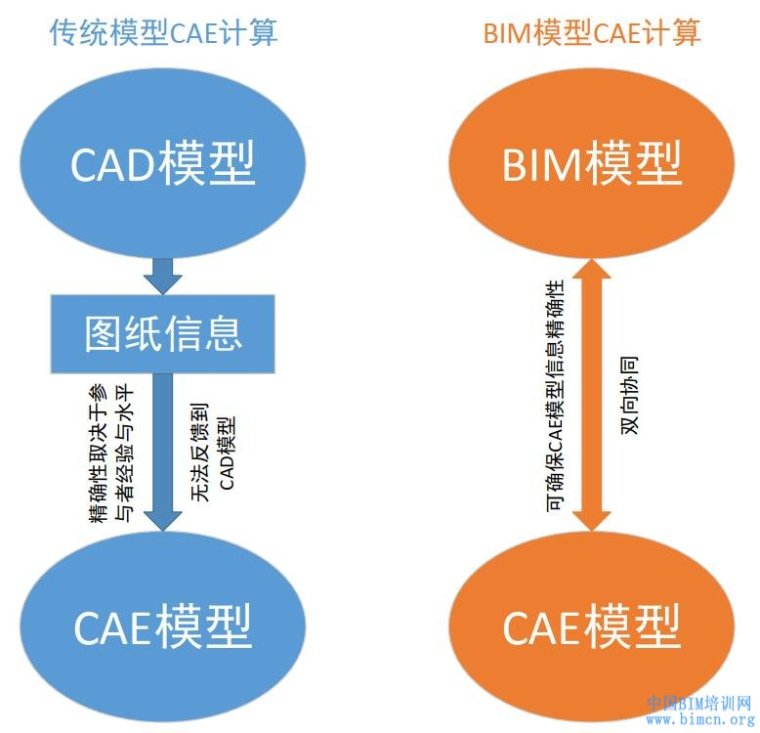 BIM的中心概念是什么?包括哪些内容?