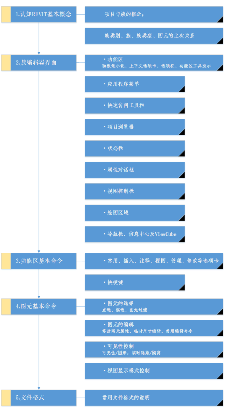 Revit族概念详解（图）_1