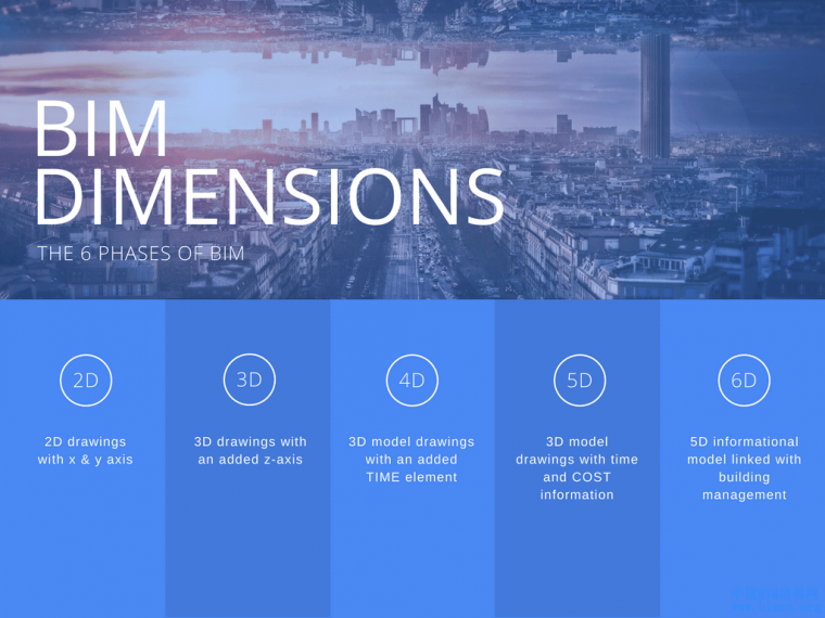BIM5D指的是什么？有哪些优势?-BIM 5D,BIM是什么,优势,中国BIM培训网