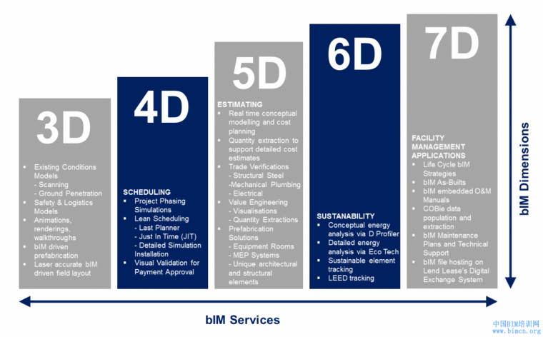 BIM5D指的是什么？有哪些优势?-BIM 5D,BIM是什么,优势,中国BIM培训网