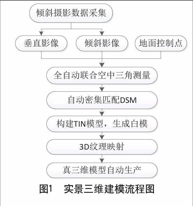 倾斜摄影测量原理、实景三维建模技术流程及_2