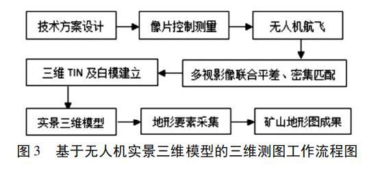 无人机倾斜摄影实景矿山三维模型测绘_3