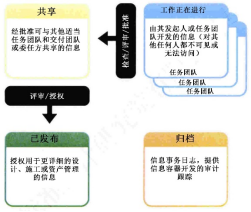 浅谈全过程BIM数字化应用_2