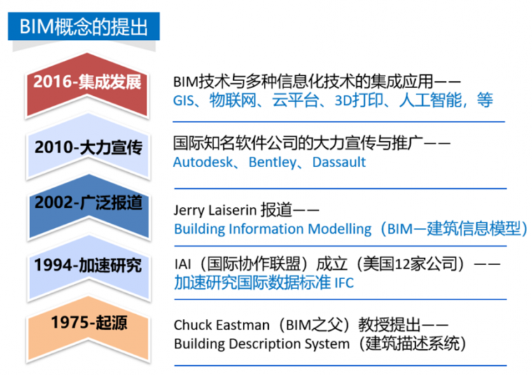 BIM技术助力现代化建设_2