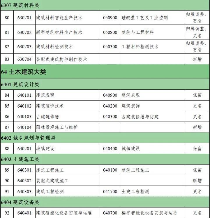 教育部新版职业教育专业目录有更新!_2 教育部新版职业教育专业目录有更新!_2