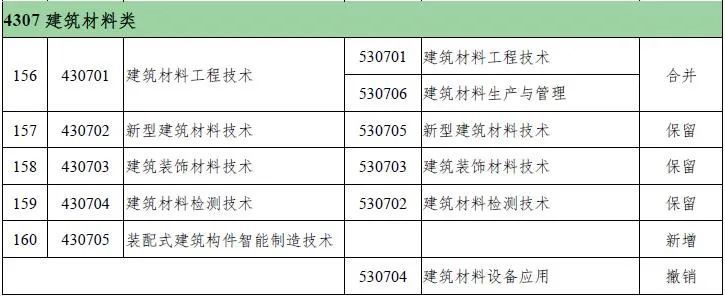 教育部新版职业教育专业目录有更新！_3