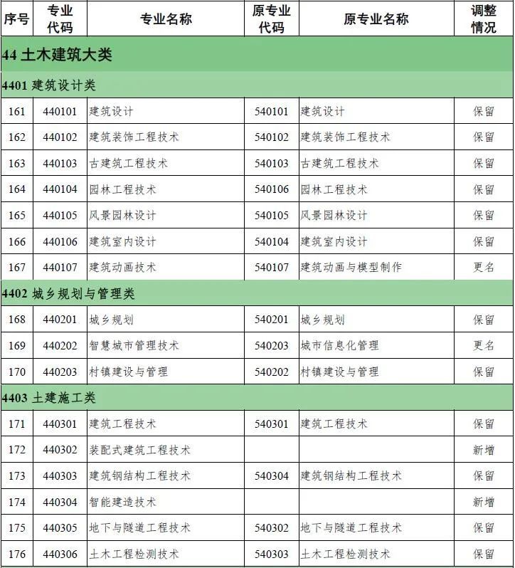 教育部新版职业教育专业目录有更新！_4