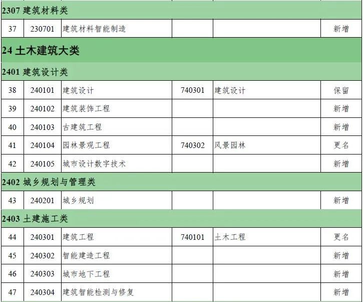 教育部新版职业教育专业目录有更新！_5