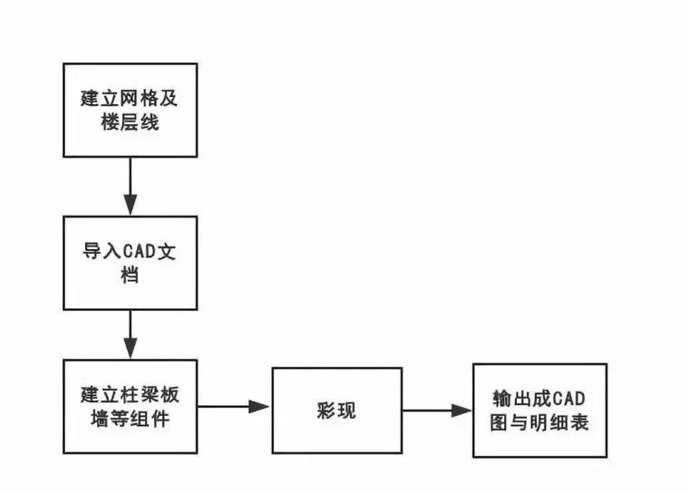 教你几招！BIM建模全过程步骤详解-04c17443242776bda47cfdec5c449499.jpg