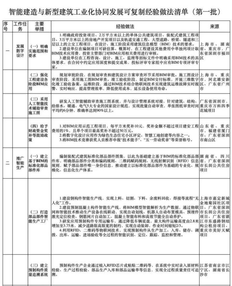 重磅！住建部发布智能建造可复制清单！_2