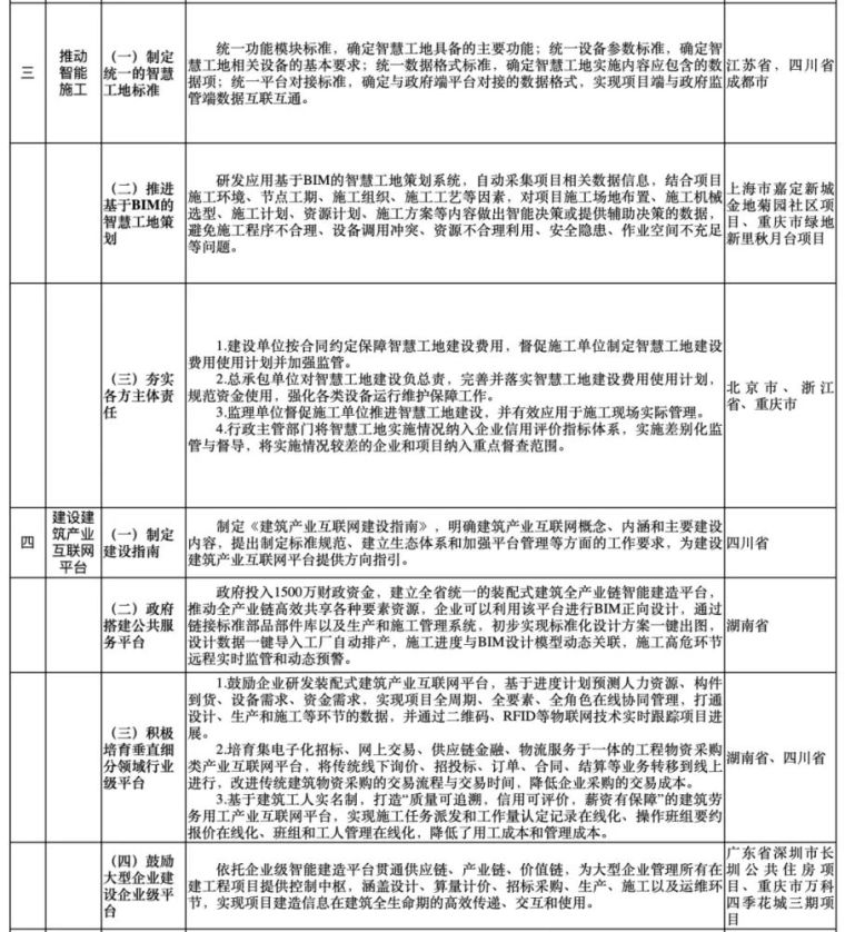 重磅！住建部发布智能建造可复制清单！_3