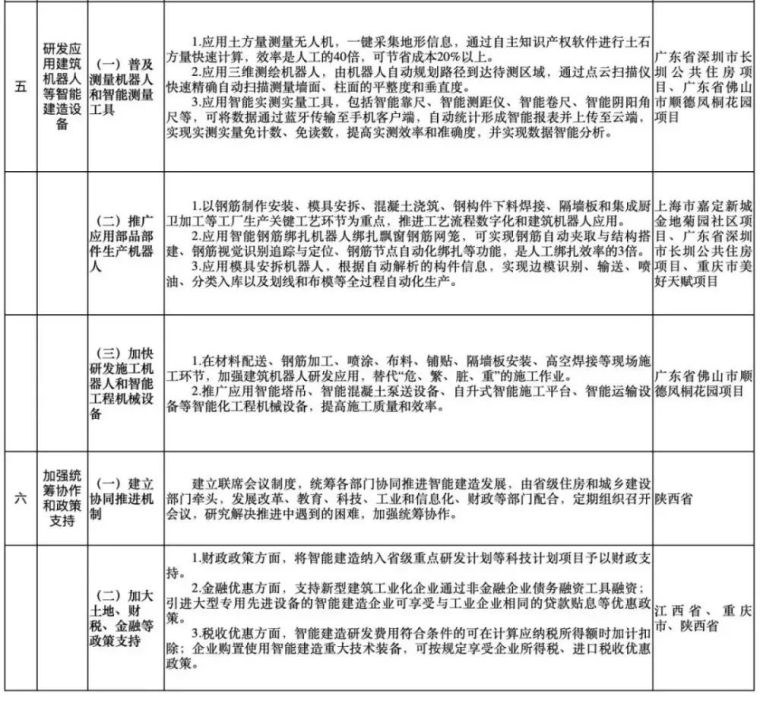 重磅！住建部发布智能建造可复制清单！_4