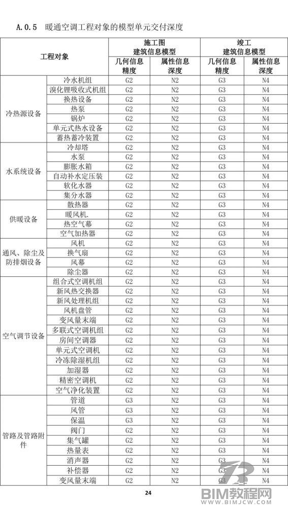 上海市房屋建筑施工图、竣工BIM建模和交付要求出炉！30