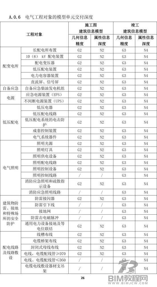 上海市房屋建筑施工图、竣工BIM建模和交付要求出炉！32