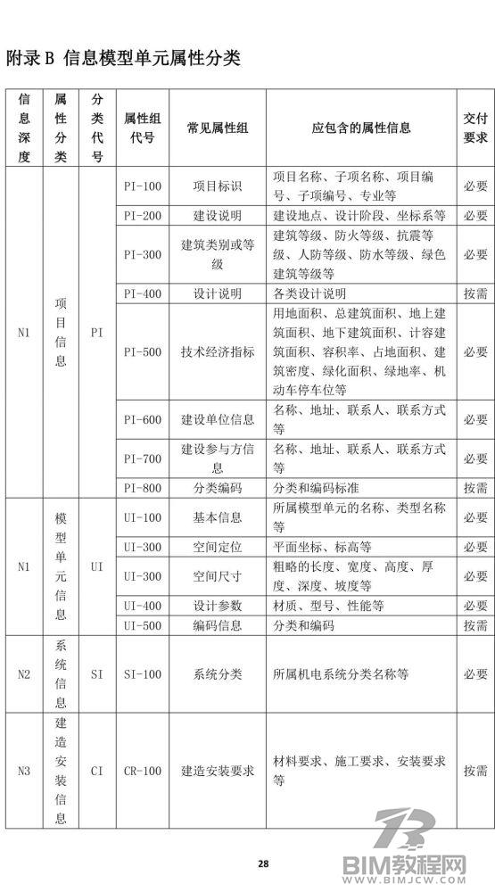 上海市房屋建筑施工图、竣工BIM建模和交付要求出炉！34