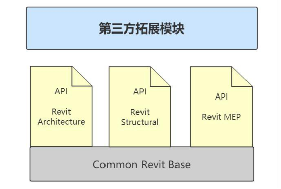 腿腿教学网-Revit是什么软件？Revit系列软件与Revit API的关系